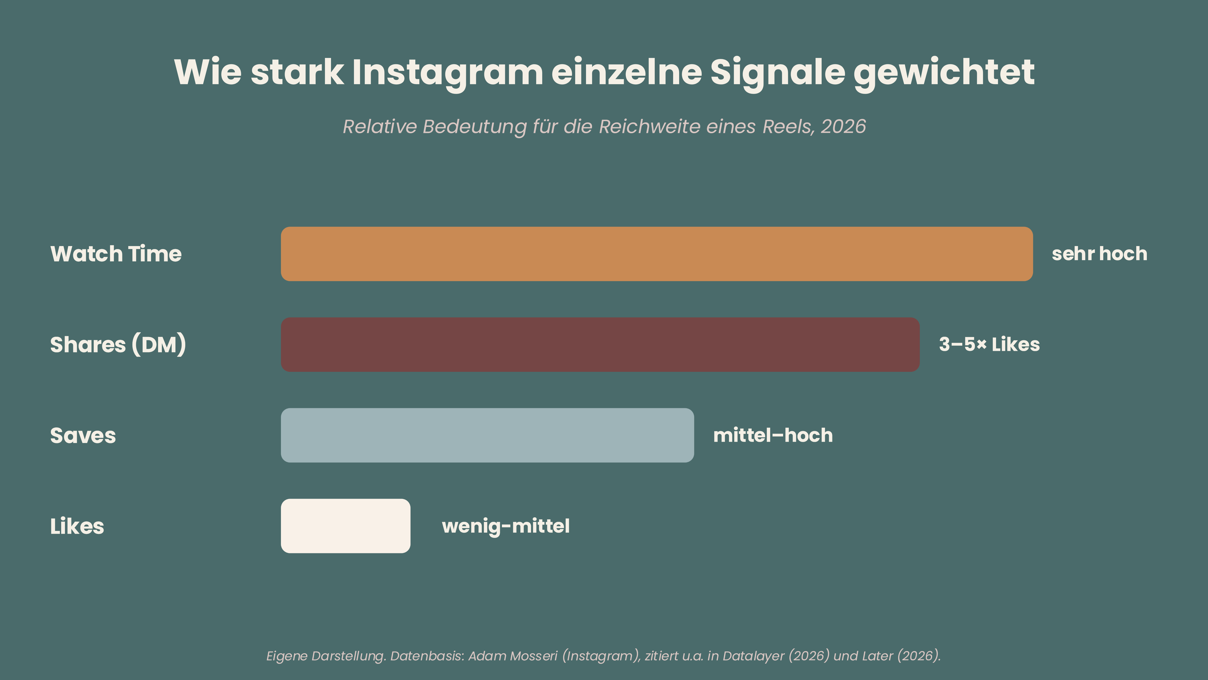 Diagramm: Relative Gewichtung von Interaktionssignalen im Instagram-Algorithmus
